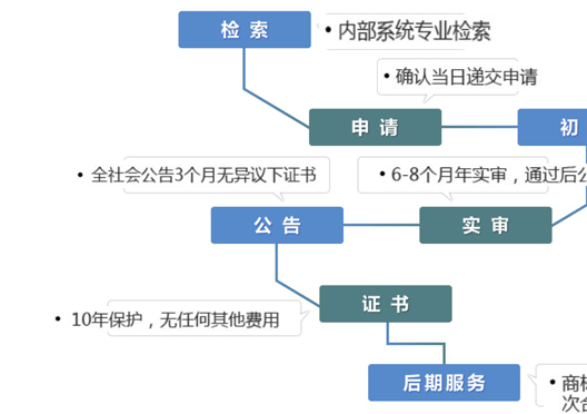鄭州新密市商標(biāo)局注冊(cè)商標(biāo)流程