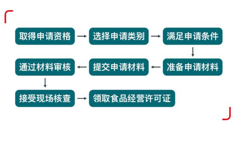 鄭州鄭東新區(qū)開飯店餐飲經(jīng)營許可證辦理流程