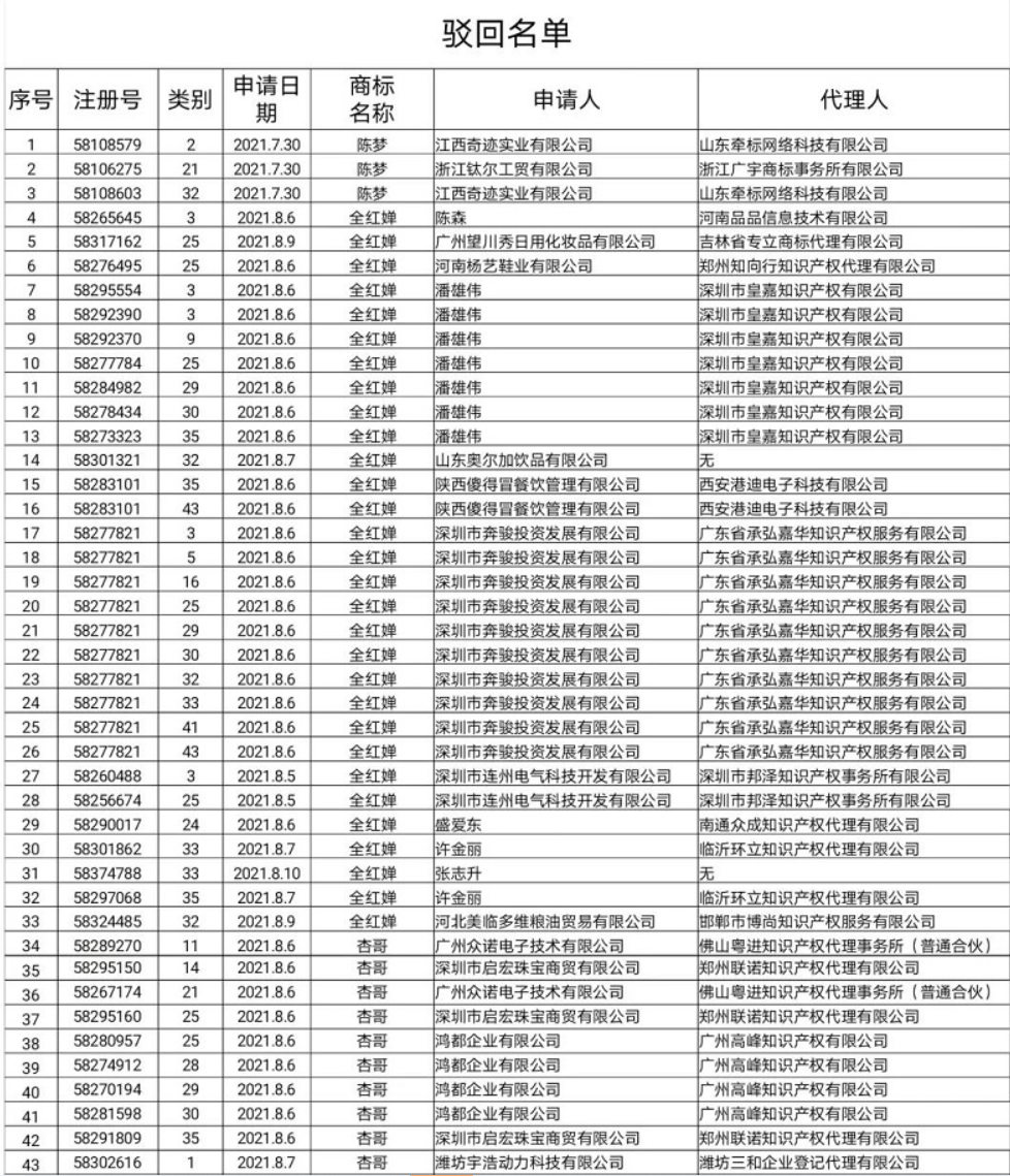 關(guān)于依法駁回“楊倩”“陳夢”“全紅嬋”等109件商標注冊申請