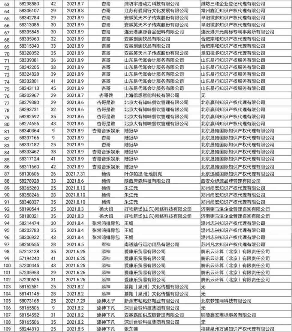 關(guān)于依法駁回“楊倩”“陳夢”“全紅嬋”等109件商標注冊申請