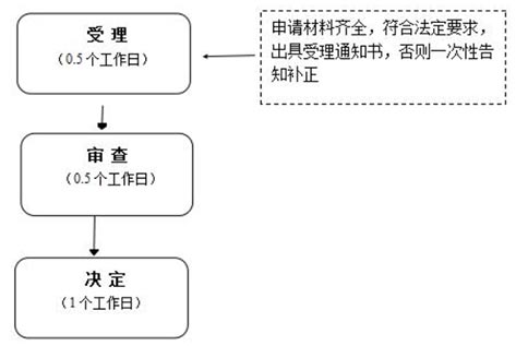 鄭州經(jīng)開(kāi)區(qū)辦理營(yíng)業(yè)執(zhí)照流程時(shí)間