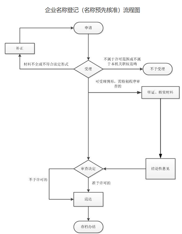 鄭州鄭東新區(qū)危機公關(guān)公司在線核名流程