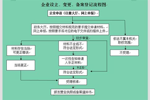 鄭州經(jīng)開區(qū)網(wǎng)上注冊公司多證合一怎么填？