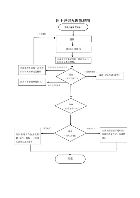 河南公司營業(yè)執(zhí)照簡(jiǎn)?易辦理注銷流程