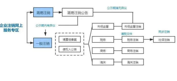 河南全程電子化服務(wù)平臺(tái)注銷營(yíng)業(yè)執(zhí)照怎么辦？