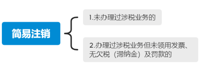 金水區(qū)個(gè)體戶注銷(xiāo)簡(jiǎn)易注銷(xiāo)登記