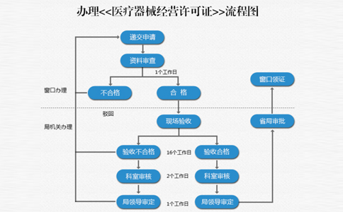 鄭州辦理醫(yī)療器械二類備案憑證流程