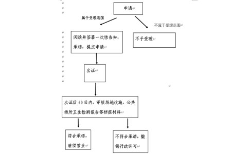 2023年鄭州超市食品經(jīng)營許可證辦理時間
