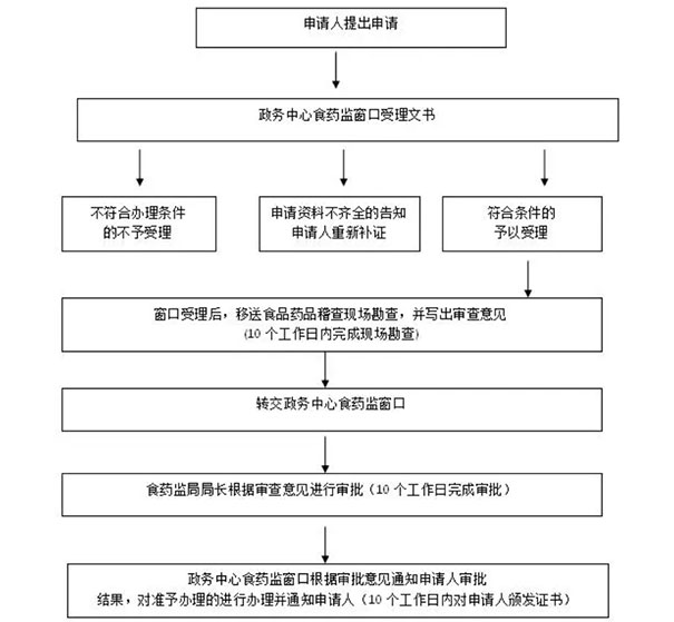 鄭州食品衛(wèi)生經營許可證怎么辦理的流程