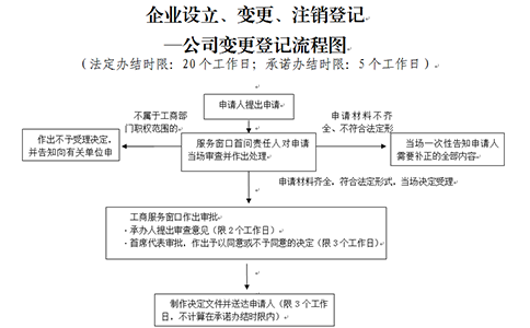 河南掌上工商變更公司法人代表要多長時間