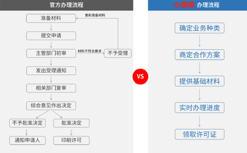 河南鄭州icp經(jīng)營(yíng)許可證申請(qǐng)的流程只有三步