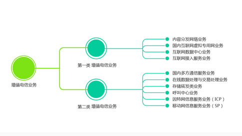 IDC、ISP和網(wǎng)絡(luò)托管許可證的定義（IDC和ISP有什么區(qū)別）