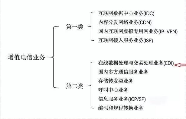 ICP和增值電信業(yè)務(wù)經(jīng)營(yíng)許可證如何區(qū)分，icp許可證難辦嗎