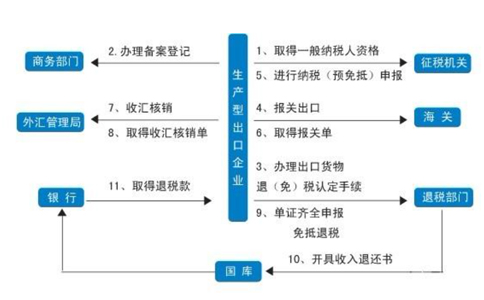鄭州機(jī)器設(shè)備出口退稅